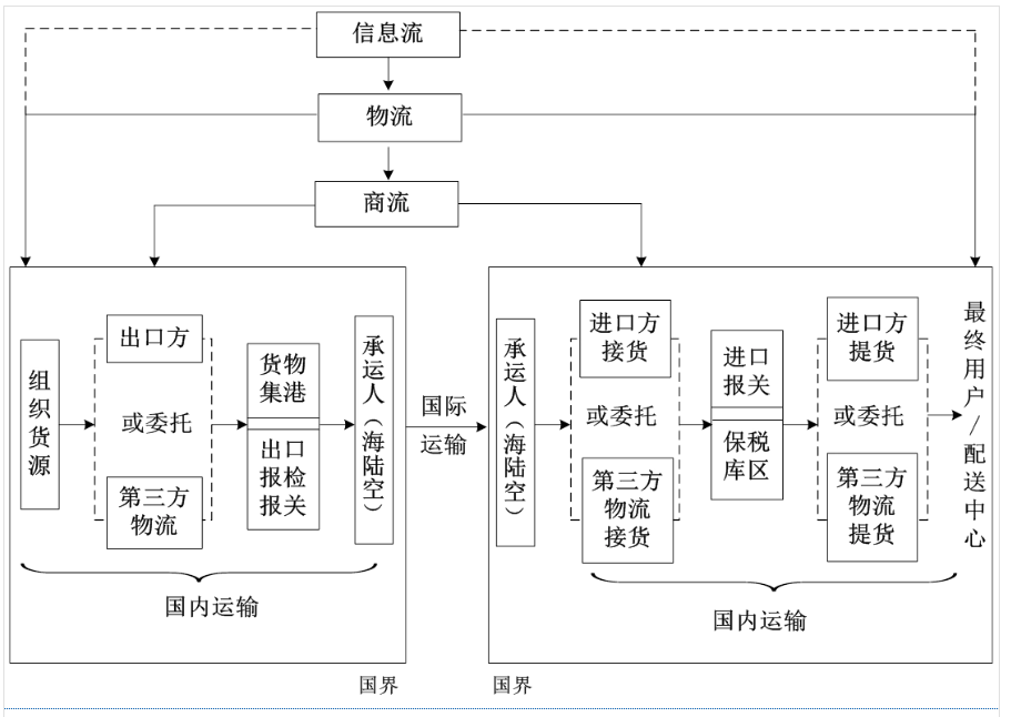 國際物流業務流程，超級詳細，建議收藏！